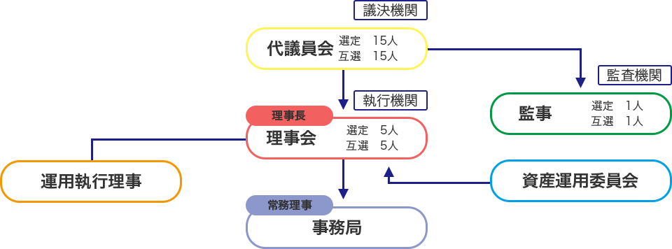 組織と運営