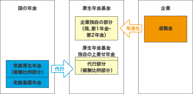 国の年金と厚生年金基金の関係図